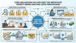 Cara Melakukan Valuasi Aset Tak Berwujud Seperti Merek Dan Hak Cipta Perusahaan